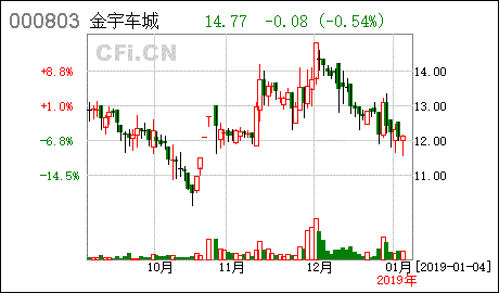 金宇车城重组