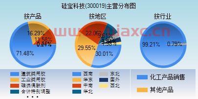 300019硅宝科技