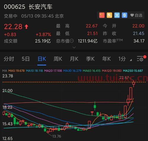 长安汽车股票最近行情走势（长安汽车股票最近行情走势如何） 第1张