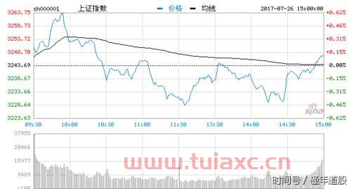 大今日大盘最新指数上证指数（今日大盘上证指数大盘） 第1张