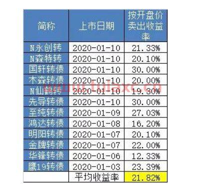 可转债中签率高吗股票（可转债中签率高吗股票会涨吗） 第1张