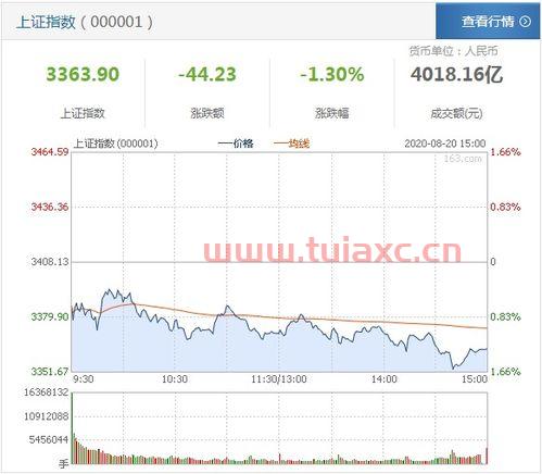 上证指数今日大盘行情（上证指数今日大盘行情） 第1张