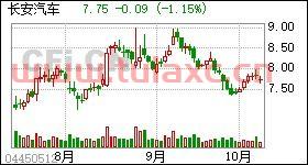 长安汽车集团股票代码多少号（长安汽车集团股票代码多少号了） 第1张