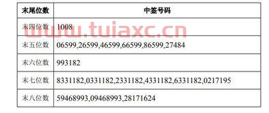 可转债中签一般多少张（可转债中签一次多少张） 第1张