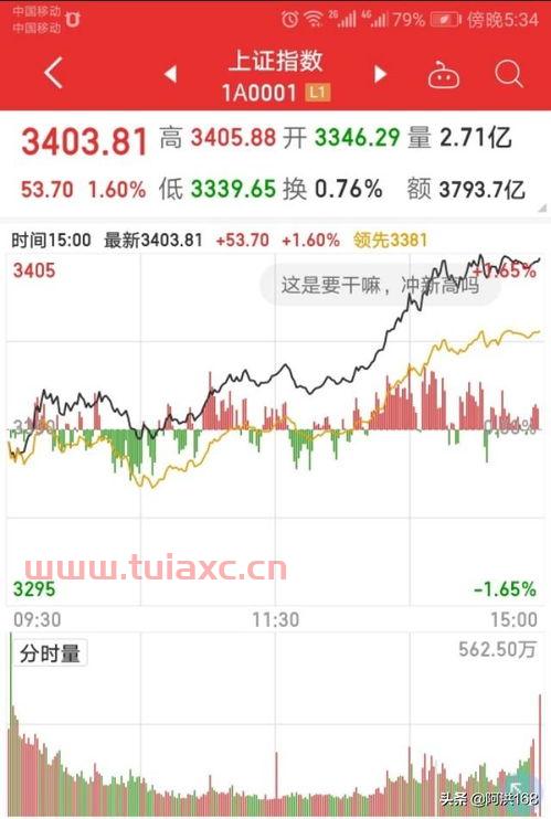 大盘今天指数多少（昨天大盘指数多少） 第1张