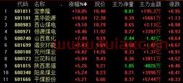 煤炭股大涨（煤炭股大涨为什么有色钢铁不涨） 第1张
