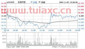 长安汽车车的股票（长安汽车股票最新） 第1张