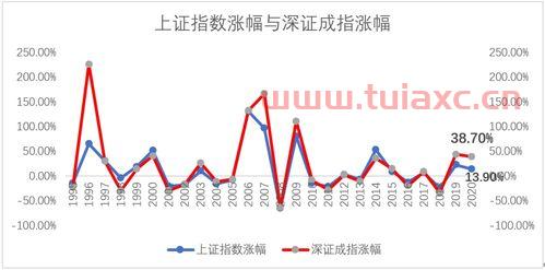 今日上证指数深证成指（上证指数 深证指数） 第1张