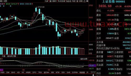 大盘指数在涨个股在跌（大盘指数涨个股多数跌意味着什么） 第1张