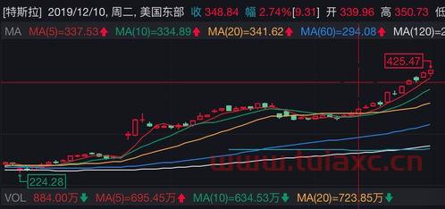 美股特斯拉最新股价盘后交易（美股特斯拉最新股价盘后交易规则） 第1张