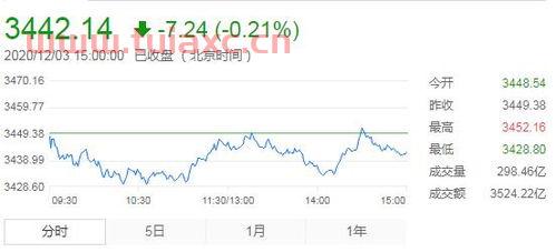最新上证指数计算方法（上证综合指数的计算方法） 第1张