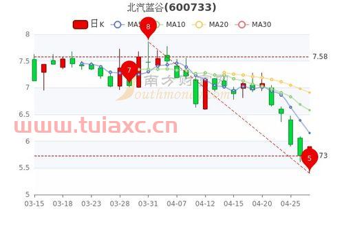 北汽蓝谷股票历史数据历史行情（北汽蓝谷今日分析） 第1张