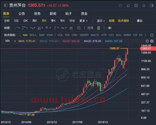 历年茅台股票走势图分析（茅台股票行情走势分析） 第1张