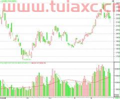 如何获取上证指数据（上证指数是怎么得来的） 第1张