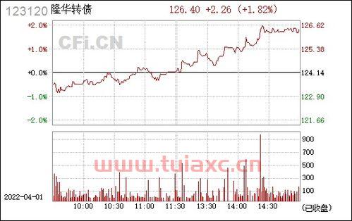 隆华转债会破发吗（隆华转债是做什么的） 第1张