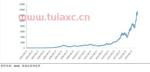 茅台股价年走势图片（2017年茅台股价走势图） 第1张