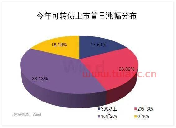 2020年可转债中签率太低（最近可转债中签率为什么这么低） 第1张