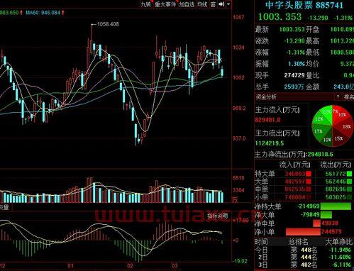 大盘指数今天多少点啊股票走势（今天大盘指数多少?） 第1张