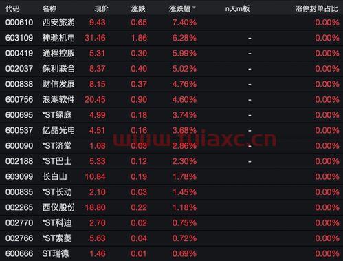 西安旅游股票涨势（西安旅游股票涨停原因） 第1张