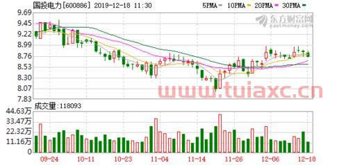国新能源同花顺（国投电力同花顺） 第1张