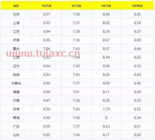 目前油价92号汽油价格图片表（最新油价92汽油价格） 第1张
