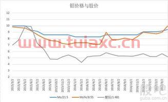钼铁市场行情分析（钼铁价格走势图） 第1张