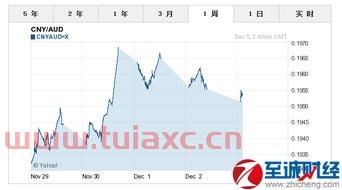 今天澳元汇率人民币走势（今天澳元汇率人民币走势如何） 第1张