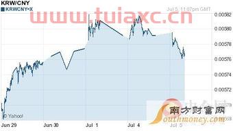 2007韩元汇率对人民币的影响（2007韩元汇率对人民币的影响大吗） 第1张