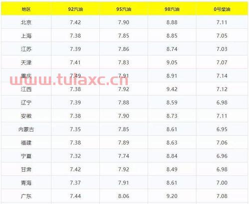 今天汽油价格92号多少钱一升云南（云南汽油价格92号最新） 第1张