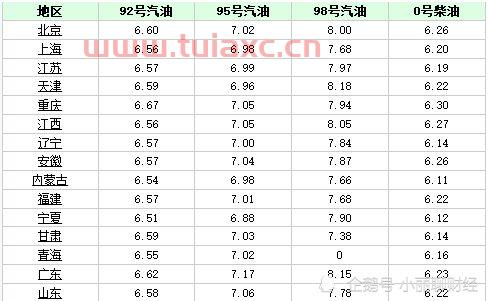 盘锦95号汽油价格表（盘锦95汽油今日价格） 第1张
