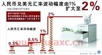 2014年银行间即期外汇市场人民币兑美元交易价（2014年人民币兑换美元汇率） 第1张