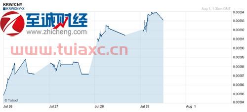今天的韩币汇率是多少人民币（今天韩币对人民币的汇率是多少） 第1张