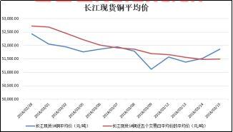 今日长江现货铜铝价格表最新消息图片（长江铜价今日铝价） 第1张