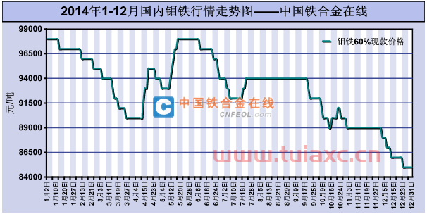 全国今日钼铁价格走势（今天钼铁最新价格走势） 第1张