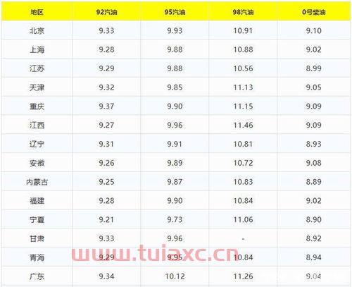 今天的油价是多少92号汽油石家庄（石家庄今日92号汽油价格） 第1张