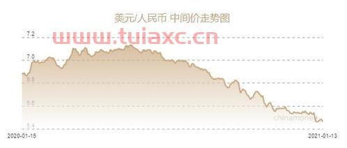 2021年1月13日人民币对美元汇率中间价（2021年1月13号美元汇率） 第1张