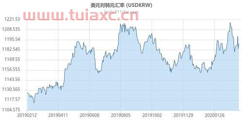 美元韩元汇率走势图表最新（韩元对美元汇率走势图） 第1张