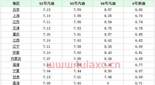 六盘水今日汽油价（六盘水油价今日价格） 第1张