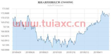 韩元对人民币汇率今日汇率走势图（韩元汇率人民币今日价格） 第1张