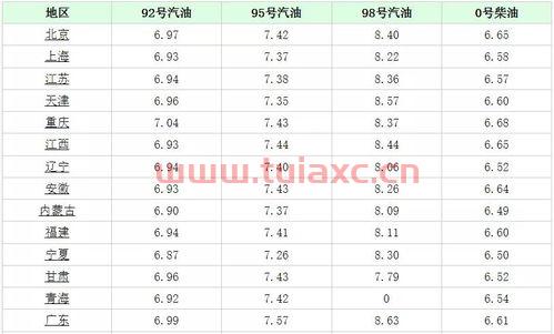 汽油价格92号明天涨价吗最近9月（今日92号汽油价格还会上涨吗） 第1张