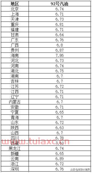 92号汽油价格今日油价表及图片（92号汽油价格今日油价表及图片大全） 第1张