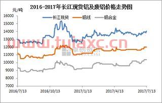 今日长江现货铝价格最近15天走势分析（长江现货铝价5天均价） 第1张