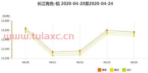 2021年4月24日长江铝锭价（2021年4月24日长江铝锭价格） 第1张