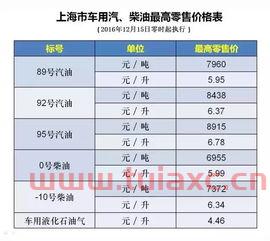 明天起油价上调92号汽油每升上调016元（92号汽油涨价通知） 第1张
