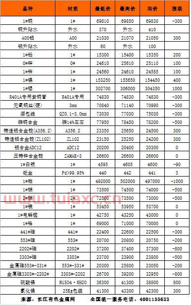 长江有色金属现货网价格表查询最新消息（长江有色金属现货网价格表查询最新消息今天） 第1张