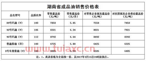 常德市今日油价下调（湖南今日油价格调整最新消息） 第1张