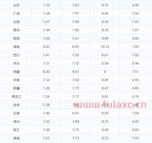 油价92号汽油今天价格表最新消息及图片大全视频（油价92号汽油今日价格表） 第1张