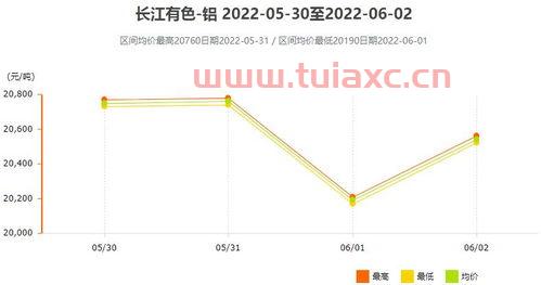 今日长江有色铝锭价格行情最近五天（今日长江有色铝锭价格多少） 第1张
