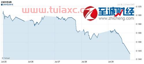 欧元汇率走势2022（欧元汇率走势30天预测） 第1张