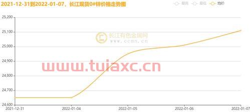 长江锌现货行情走势图最新（长江锌现货行情走势图最新） 第1张